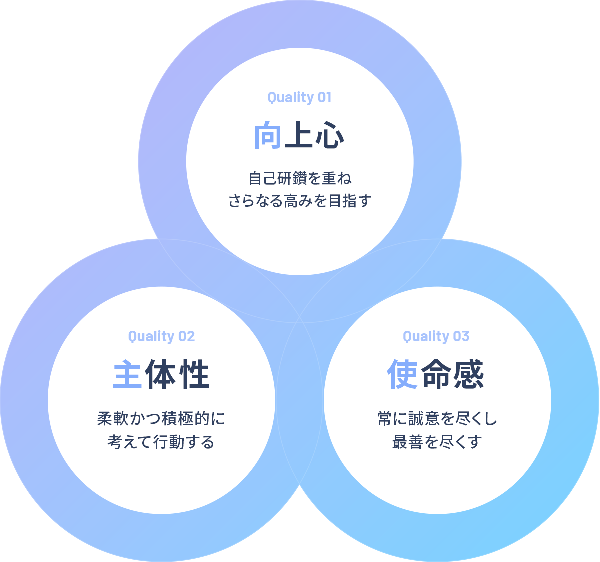 Quality 01 向上心 自己研鑽を重ね更なる高みを目指す/Quality 02 主体性 柔軟かつ積極的に考えて行動する/Quality 03 使命感 常に誠意を尽くし最善を尽くす